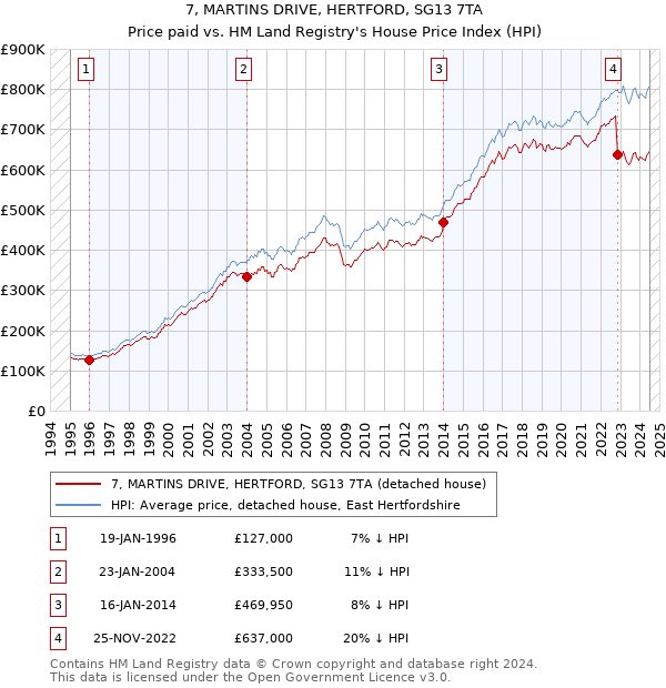 7, MARTINS DRIVE, HERTFORD, SG13 7TA: Price paid vs HM Land Registry's House Price Index