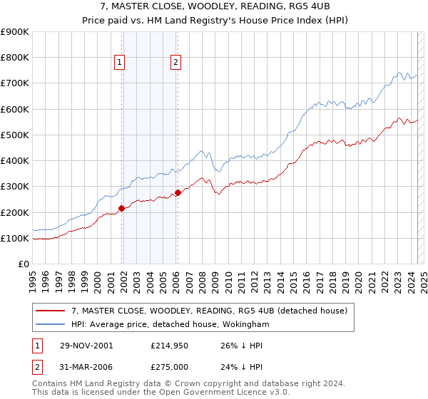 7, MASTER CLOSE, WOODLEY, READING, RG5 4UB: Price paid vs HM Land Registry's House Price Index