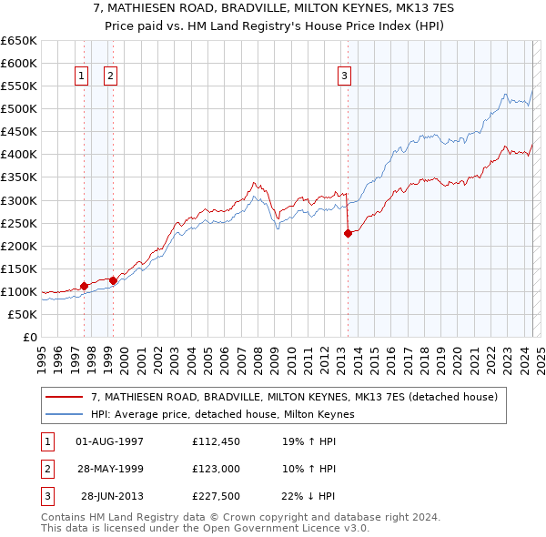 7, MATHIESEN ROAD, BRADVILLE, MILTON KEYNES, MK13 7ES: Price paid vs HM Land Registry's House Price Index