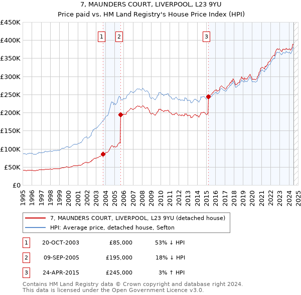 7, MAUNDERS COURT, LIVERPOOL, L23 9YU: Price paid vs HM Land Registry's House Price Index