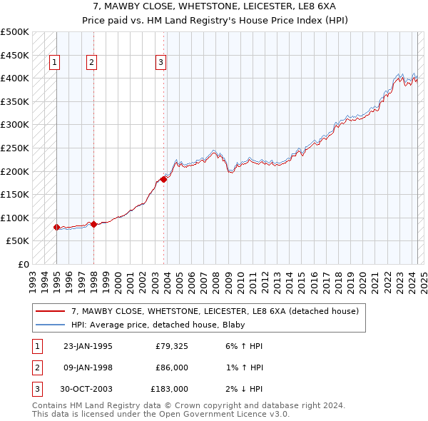 7, MAWBY CLOSE, WHETSTONE, LEICESTER, LE8 6XA: Price paid vs HM Land Registry's House Price Index