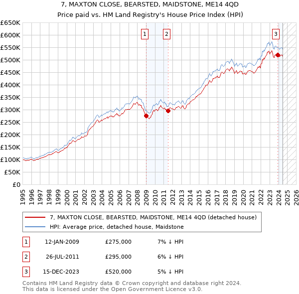 7, MAXTON CLOSE, BEARSTED, MAIDSTONE, ME14 4QD: Price paid vs HM Land Registry's House Price Index