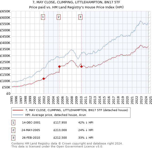 7, MAY CLOSE, CLIMPING, LITTLEHAMPTON, BN17 5TF: Price paid vs HM Land Registry's House Price Index