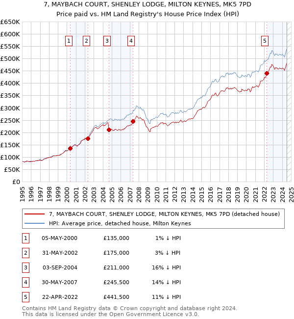 7, MAYBACH COURT, SHENLEY LODGE, MILTON KEYNES, MK5 7PD: Price paid vs HM Land Registry's House Price Index