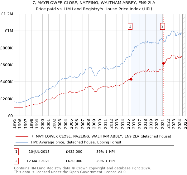 7, MAYFLOWER CLOSE, NAZEING, WALTHAM ABBEY, EN9 2LA: Price paid vs HM Land Registry's House Price Index