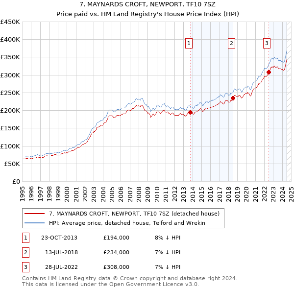 7, MAYNARDS CROFT, NEWPORT, TF10 7SZ: Price paid vs HM Land Registry's House Price Index