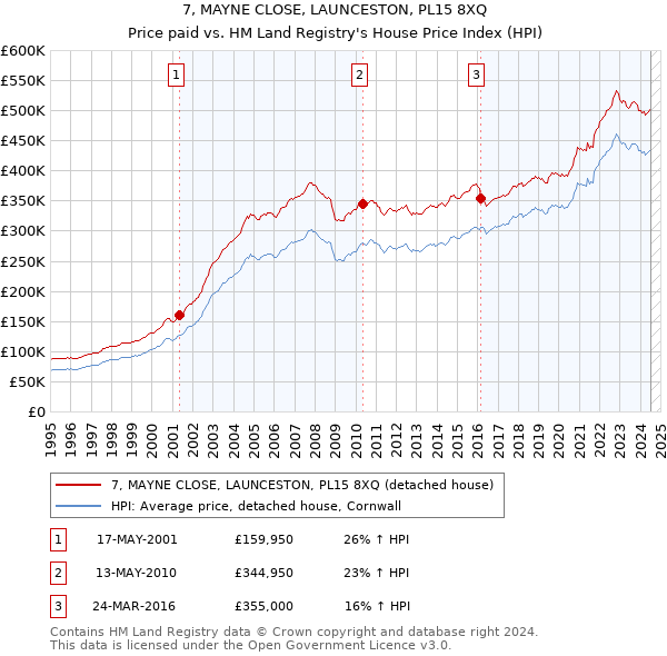 7, MAYNE CLOSE, LAUNCESTON, PL15 8XQ: Price paid vs HM Land Registry's House Price Index