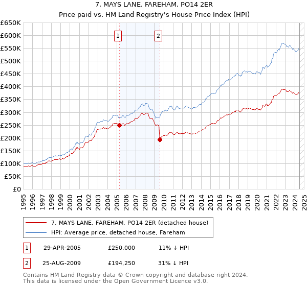 7, MAYS LANE, FAREHAM, PO14 2ER: Price paid vs HM Land Registry's House Price Index