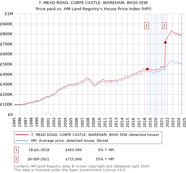 7, MEAD ROAD, CORFE CASTLE, WAREHAM, BH20 5EW: Price paid vs HM Land Registry's House Price Index