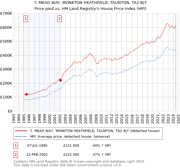 7, MEAD WAY, MONKTON HEATHFIELD, TAUNTON, TA2 8LT: Price paid vs HM Land Registry's House Price Index