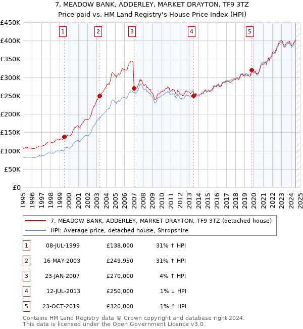 7, MEADOW BANK, ADDERLEY, MARKET DRAYTON, TF9 3TZ: Price paid vs HM Land Registry's House Price Index