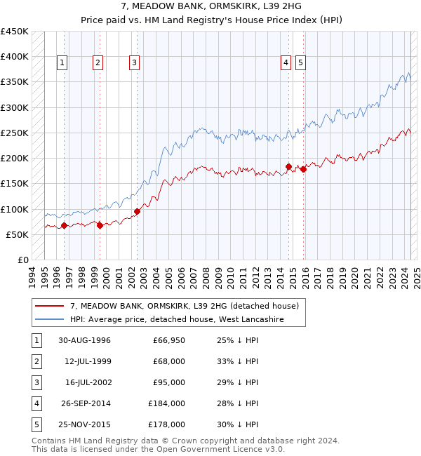 7, MEADOW BANK, ORMSKIRK, L39 2HG: Price paid vs HM Land Registry's House Price Index