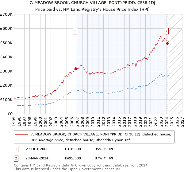 7, MEADOW BROOK, CHURCH VILLAGE, PONTYPRIDD, CF38 1DJ: Price paid vs HM Land Registry's House Price Index