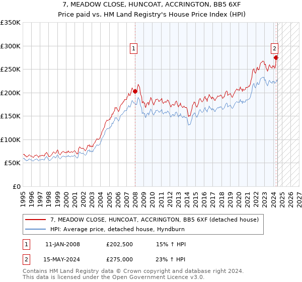 7, MEADOW CLOSE, HUNCOAT, ACCRINGTON, BB5 6XF: Price paid vs HM Land Registry's House Price Index