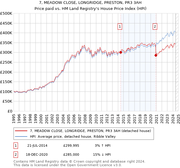 7, MEADOW CLOSE, LONGRIDGE, PRESTON, PR3 3AH: Price paid vs HM Land Registry's House Price Index