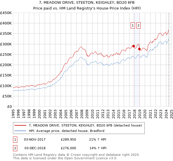 7, MEADOW DRIVE, STEETON, KEIGHLEY, BD20 6FB: Price paid vs HM Land Registry's House Price Index