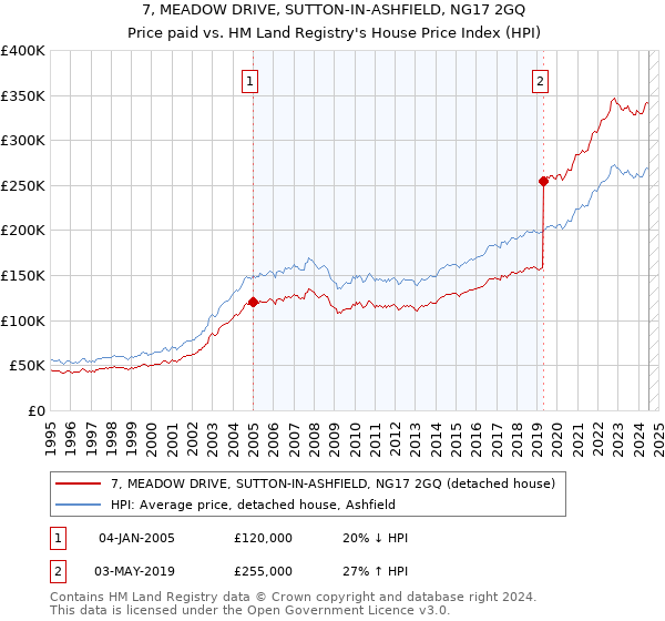 7, MEADOW DRIVE, SUTTON-IN-ASHFIELD, NG17 2GQ: Price paid vs HM Land Registry's House Price Index