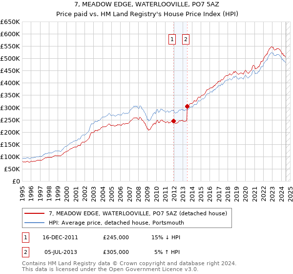 7, MEADOW EDGE, WATERLOOVILLE, PO7 5AZ: Price paid vs HM Land Registry's House Price Index