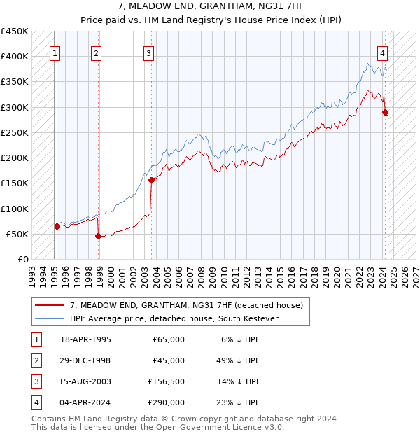 7, MEADOW END, GRANTHAM, NG31 7HF: Price paid vs HM Land Registry's House Price Index