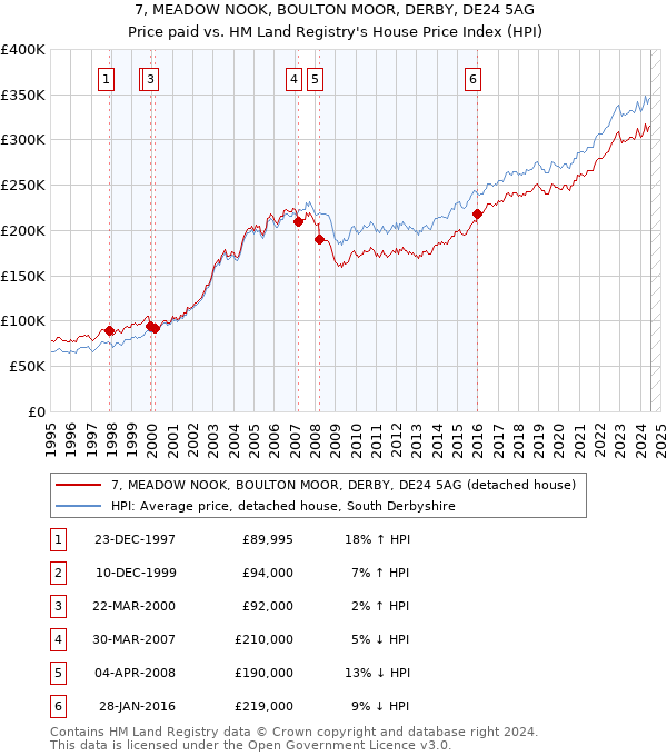 7, MEADOW NOOK, BOULTON MOOR, DERBY, DE24 5AG: Price paid vs HM Land Registry's House Price Index