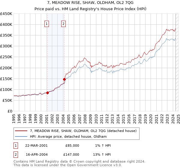 7, MEADOW RISE, SHAW, OLDHAM, OL2 7QG: Price paid vs HM Land Registry's House Price Index