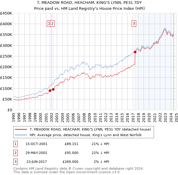 7, MEADOW ROAD, HEACHAM, KING'S LYNN, PE31 7DY: Price paid vs HM Land Registry's House Price Index