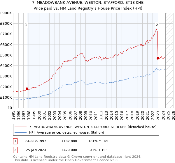 7, MEADOWBANK AVENUE, WESTON, STAFFORD, ST18 0HE: Price paid vs HM Land Registry's House Price Index