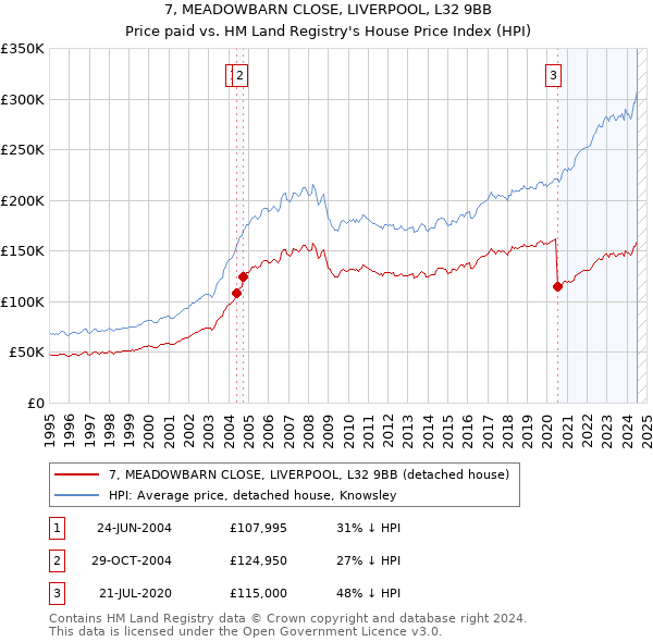 7, MEADOWBARN CLOSE, LIVERPOOL, L32 9BB: Price paid vs HM Land Registry's House Price Index