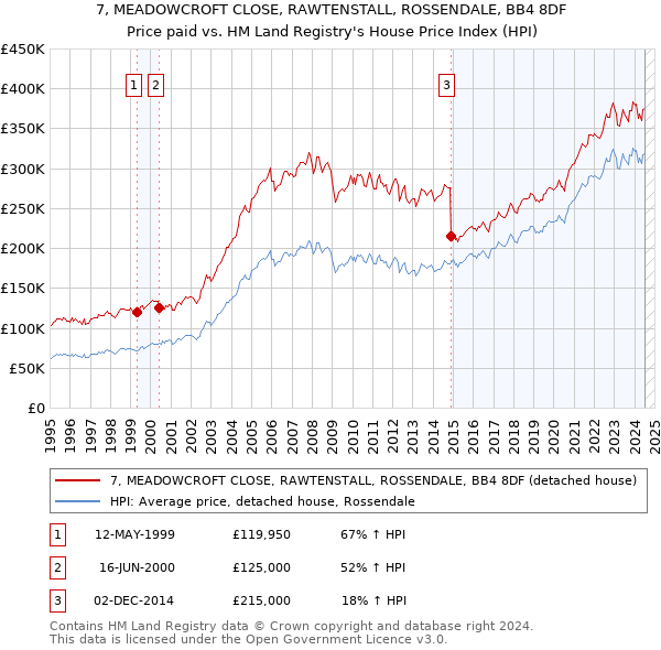 7, MEADOWCROFT CLOSE, RAWTENSTALL, ROSSENDALE, BB4 8DF: Price paid vs HM Land Registry's House Price Index