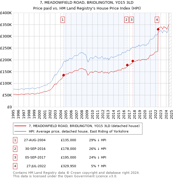 7, MEADOWFIELD ROAD, BRIDLINGTON, YO15 3LD: Price paid vs HM Land Registry's House Price Index