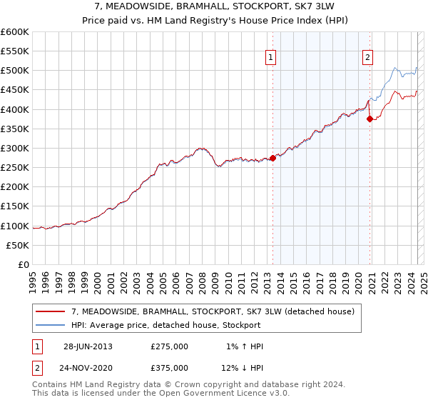 7, MEADOWSIDE, BRAMHALL, STOCKPORT, SK7 3LW: Price paid vs HM Land Registry's House Price Index