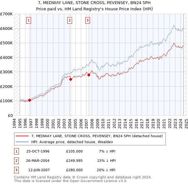 7, MEDWAY LANE, STONE CROSS, PEVENSEY, BN24 5PH: Price paid vs HM Land Registry's House Price Index