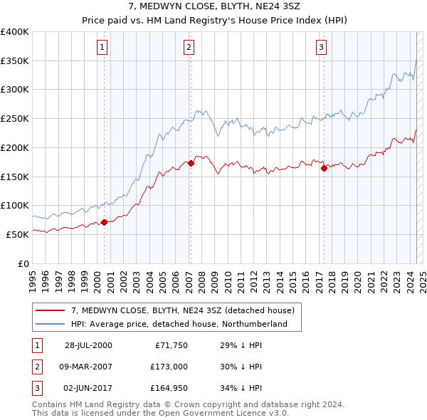 7, MEDWYN CLOSE, BLYTH, NE24 3SZ: Price paid vs HM Land Registry's House Price Index