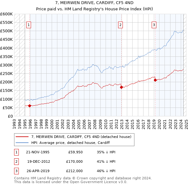 7, MEIRWEN DRIVE, CARDIFF, CF5 4ND: Price paid vs HM Land Registry's House Price Index