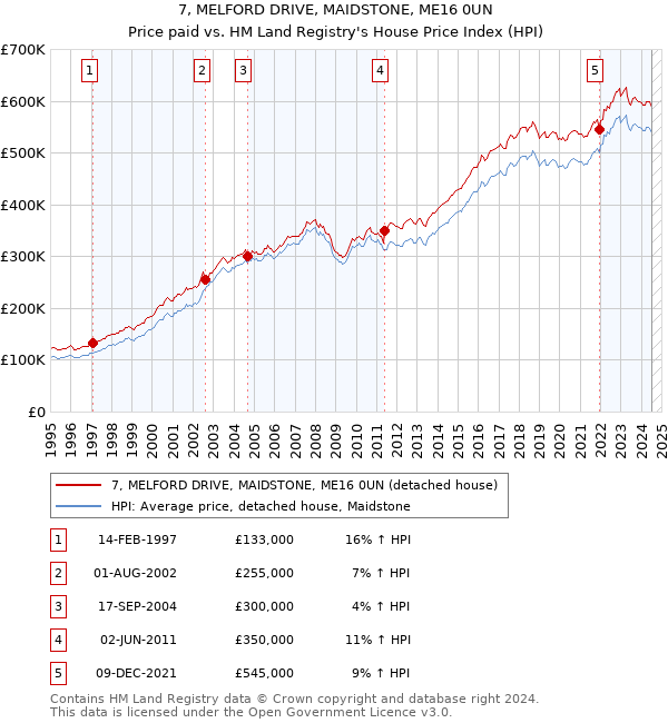 7, MELFORD DRIVE, MAIDSTONE, ME16 0UN: Price paid vs HM Land Registry's House Price Index