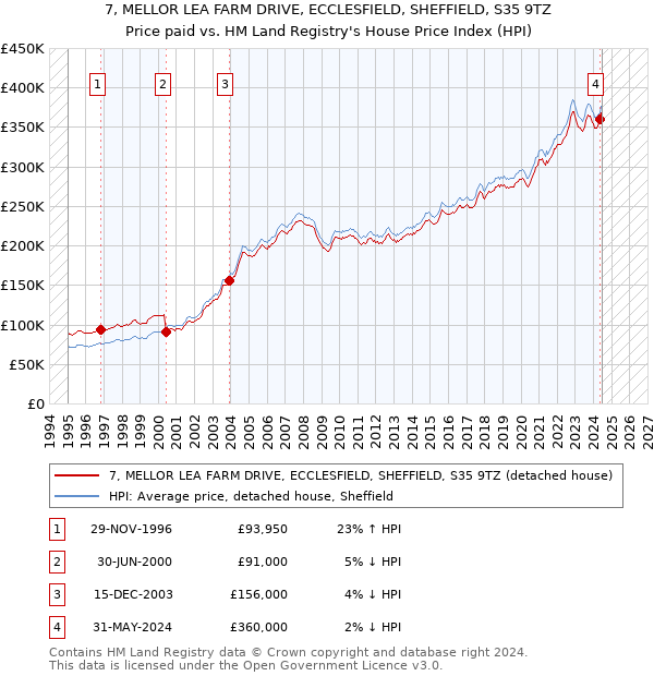 7, MELLOR LEA FARM DRIVE, ECCLESFIELD, SHEFFIELD, S35 9TZ: Price paid vs HM Land Registry's House Price Index