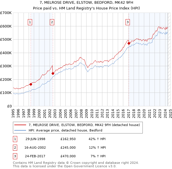 7, MELROSE DRIVE, ELSTOW, BEDFORD, MK42 9FH: Price paid vs HM Land Registry's House Price Index