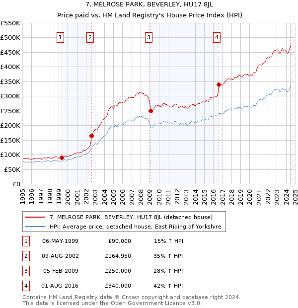 7, MELROSE PARK, BEVERLEY, HU17 8JL: Price paid vs HM Land Registry's House Price Index