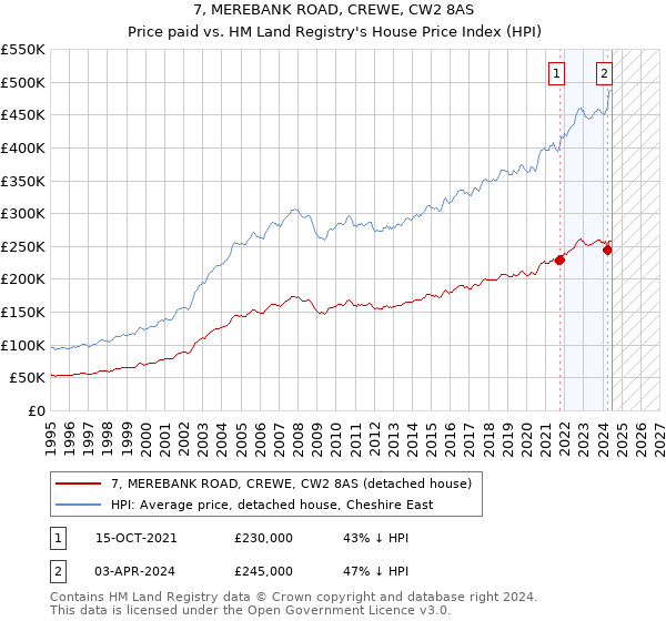 7, MEREBANK ROAD, CREWE, CW2 8AS: Price paid vs HM Land Registry's House Price Index