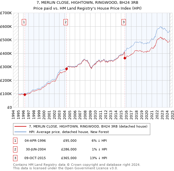 7, MERLIN CLOSE, HIGHTOWN, RINGWOOD, BH24 3RB: Price paid vs HM Land Registry's House Price Index