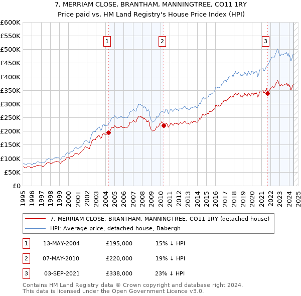 7, MERRIAM CLOSE, BRANTHAM, MANNINGTREE, CO11 1RY: Price paid vs HM Land Registry's House Price Index