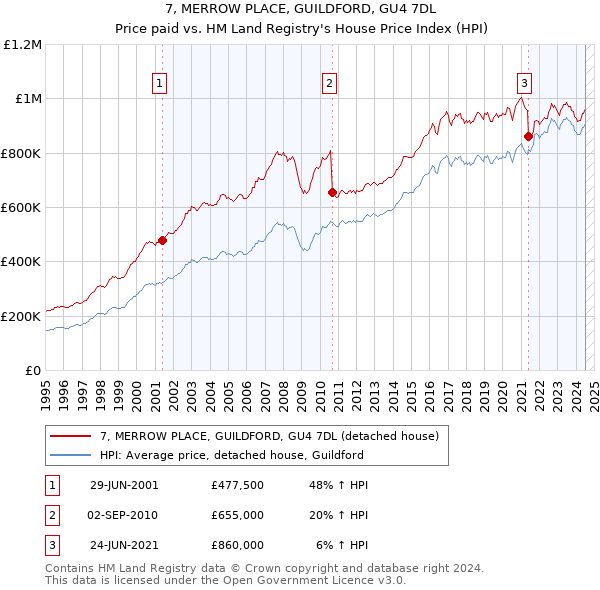 7, MERROW PLACE, GUILDFORD, GU4 7DL: Price paid vs HM Land Registry's House Price Index