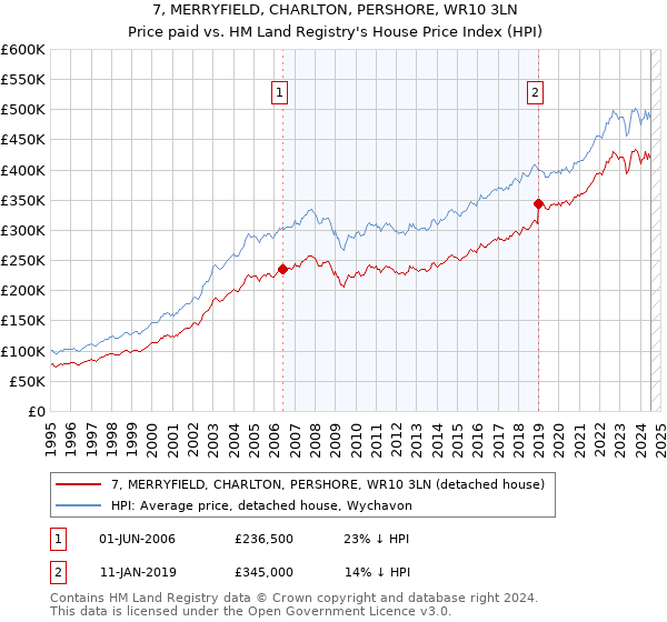 7, MERRYFIELD, CHARLTON, PERSHORE, WR10 3LN: Price paid vs HM Land Registry's House Price Index