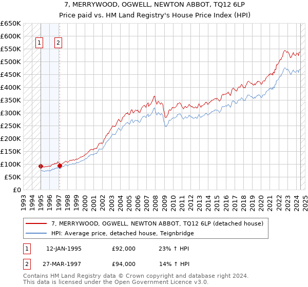 7, MERRYWOOD, OGWELL, NEWTON ABBOT, TQ12 6LP: Price paid vs HM Land Registry's House Price Index