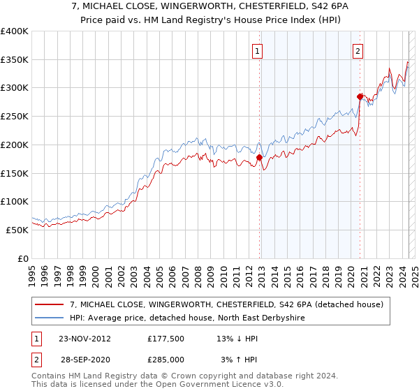 7, MICHAEL CLOSE, WINGERWORTH, CHESTERFIELD, S42 6PA: Price paid vs HM Land Registry's House Price Index