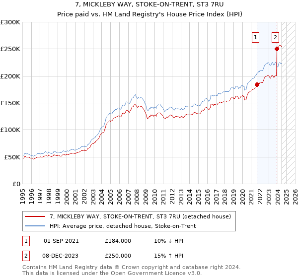 7, MICKLEBY WAY, STOKE-ON-TRENT, ST3 7RU: Price paid vs HM Land Registry's House Price Index