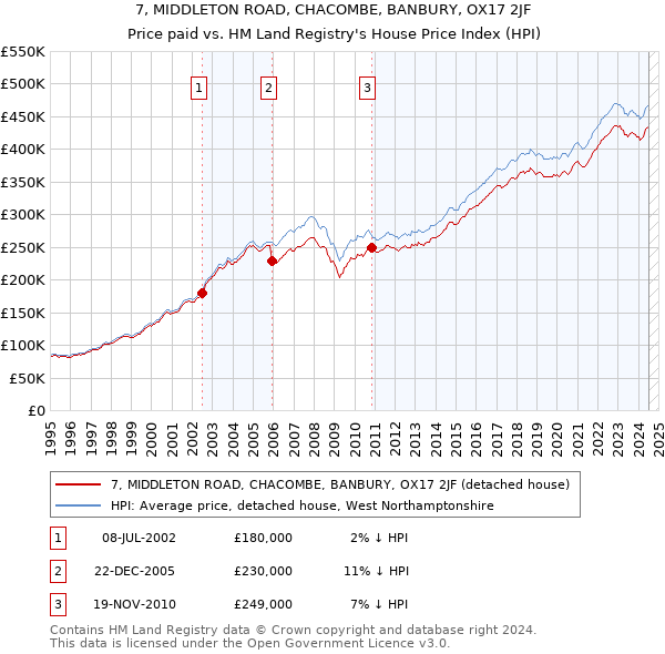 7, MIDDLETON ROAD, CHACOMBE, BANBURY, OX17 2JF: Price paid vs HM Land Registry's House Price Index