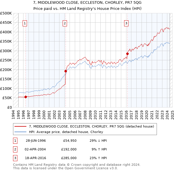 7, MIDDLEWOOD CLOSE, ECCLESTON, CHORLEY, PR7 5QG: Price paid vs HM Land Registry's House Price Index