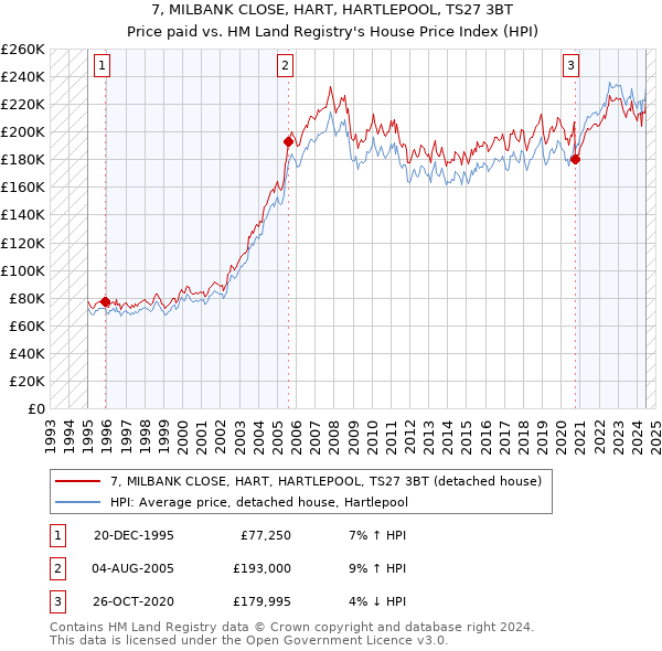 7, MILBANK CLOSE, HART, HARTLEPOOL, TS27 3BT: Price paid vs HM Land Registry's House Price Index