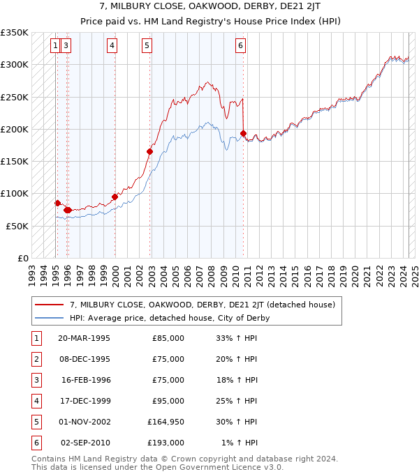 7, MILBURY CLOSE, OAKWOOD, DERBY, DE21 2JT: Price paid vs HM Land Registry's House Price Index